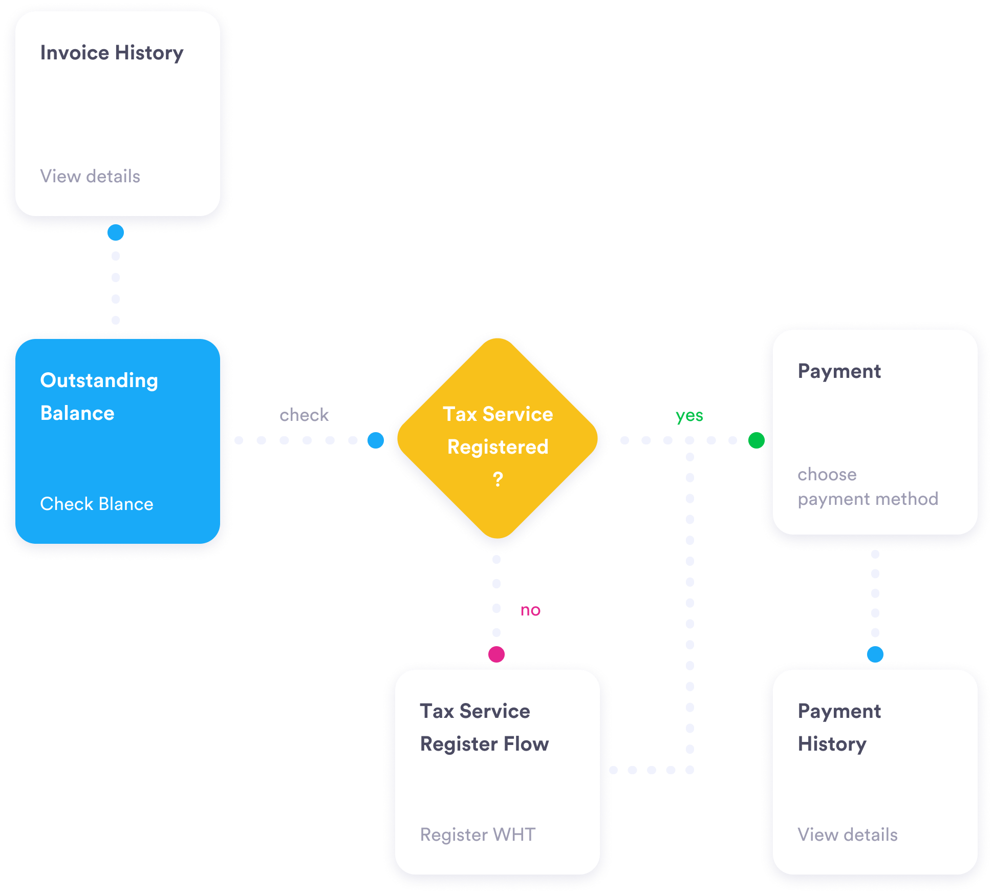 dtac e-care user flow diagram